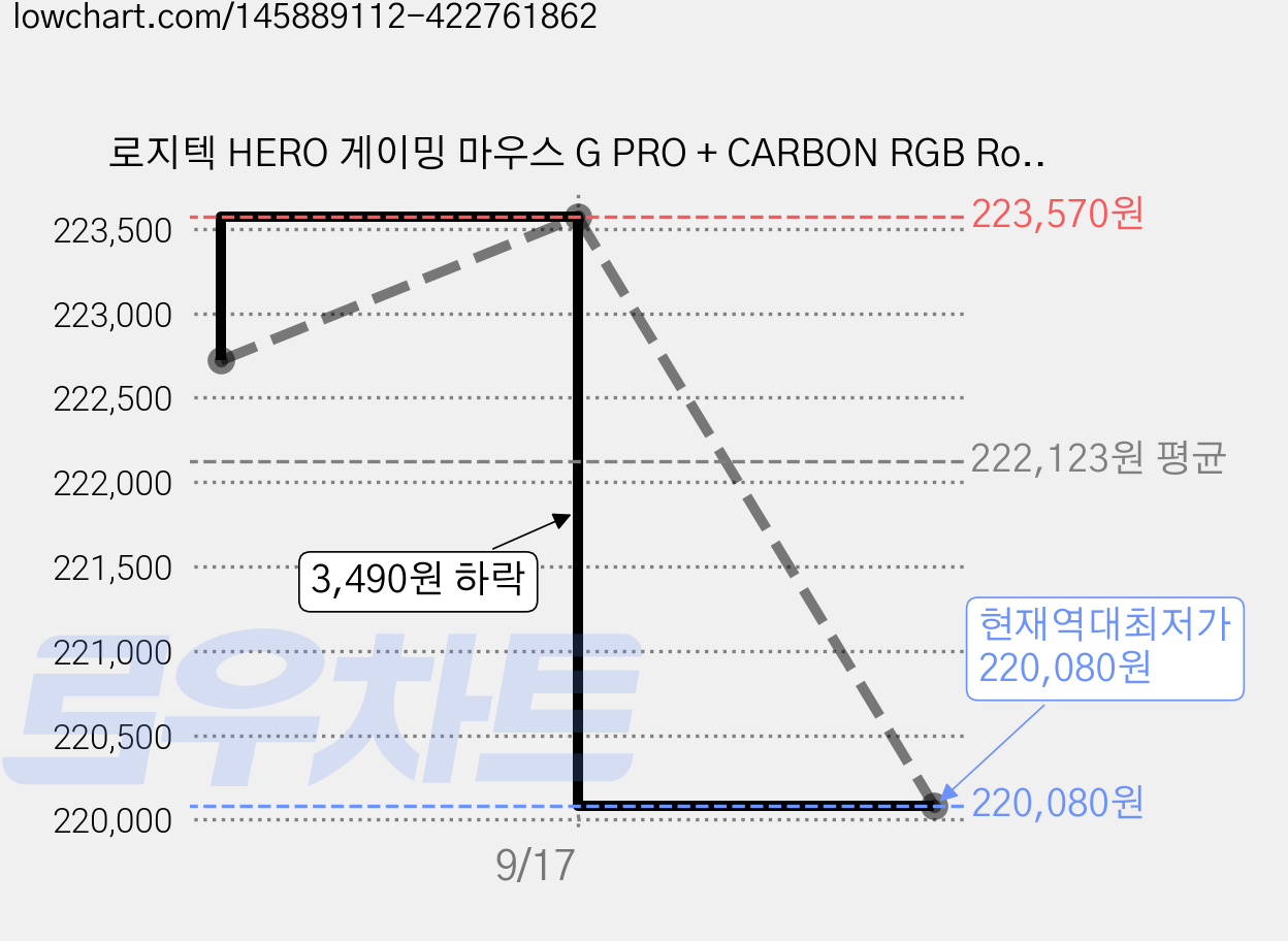로지텍 HERO 게이밍 마우스 G PRO + CARBON RGB Romer_G TACTILE 기계식 게이밍키보드 G512, M-U0052, Y-U0034 (LINEAR), 일반형 가격 변동 차트, 현재가 220,080원, 역대최저가