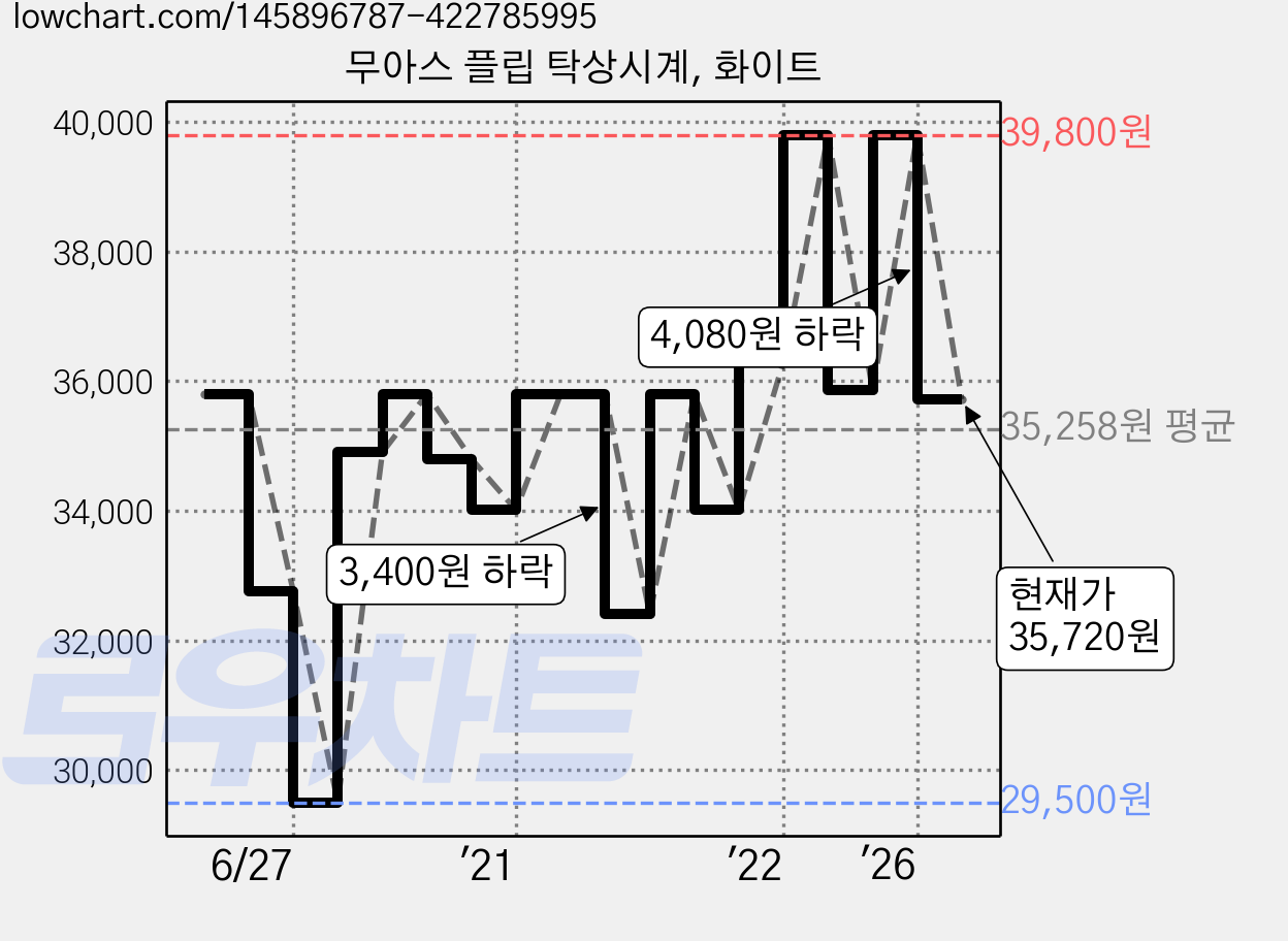 무아스 플립 탁상시계, 화이트 가격 변동 차트, 현재가 35,720원, 관측 최저가 29,500원