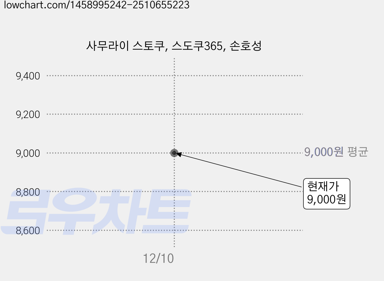 사무라이 스토쿠, 스도쿠365, 손호성 가격 변동 차트, 현재가 9,000원