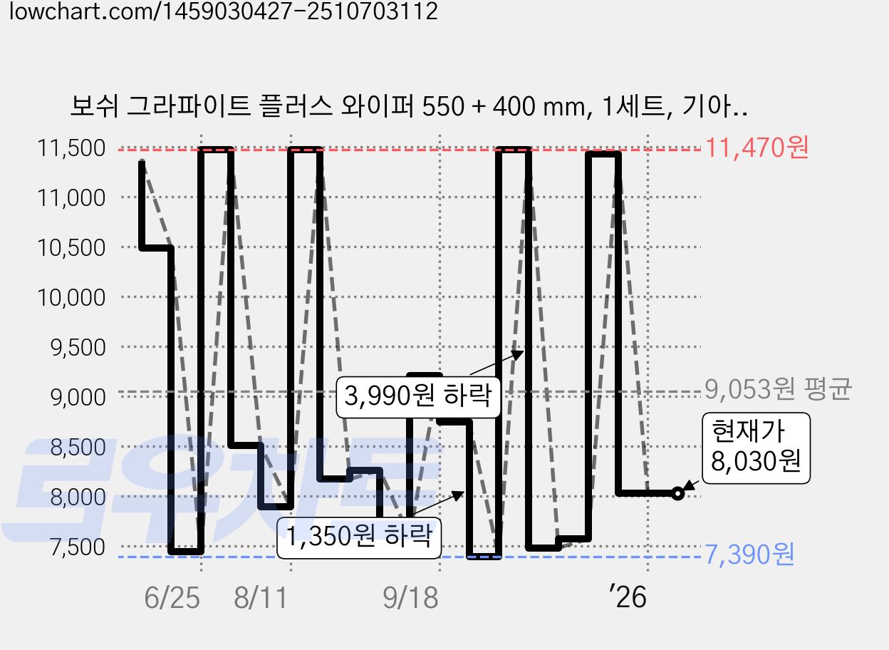 보쉬 그라파이트 플러스 와이퍼 550 + 400 mm, 1세트, 기아 레이 가격 변동 차트, 현재가 8,030원, 관측 최저가 7,080원