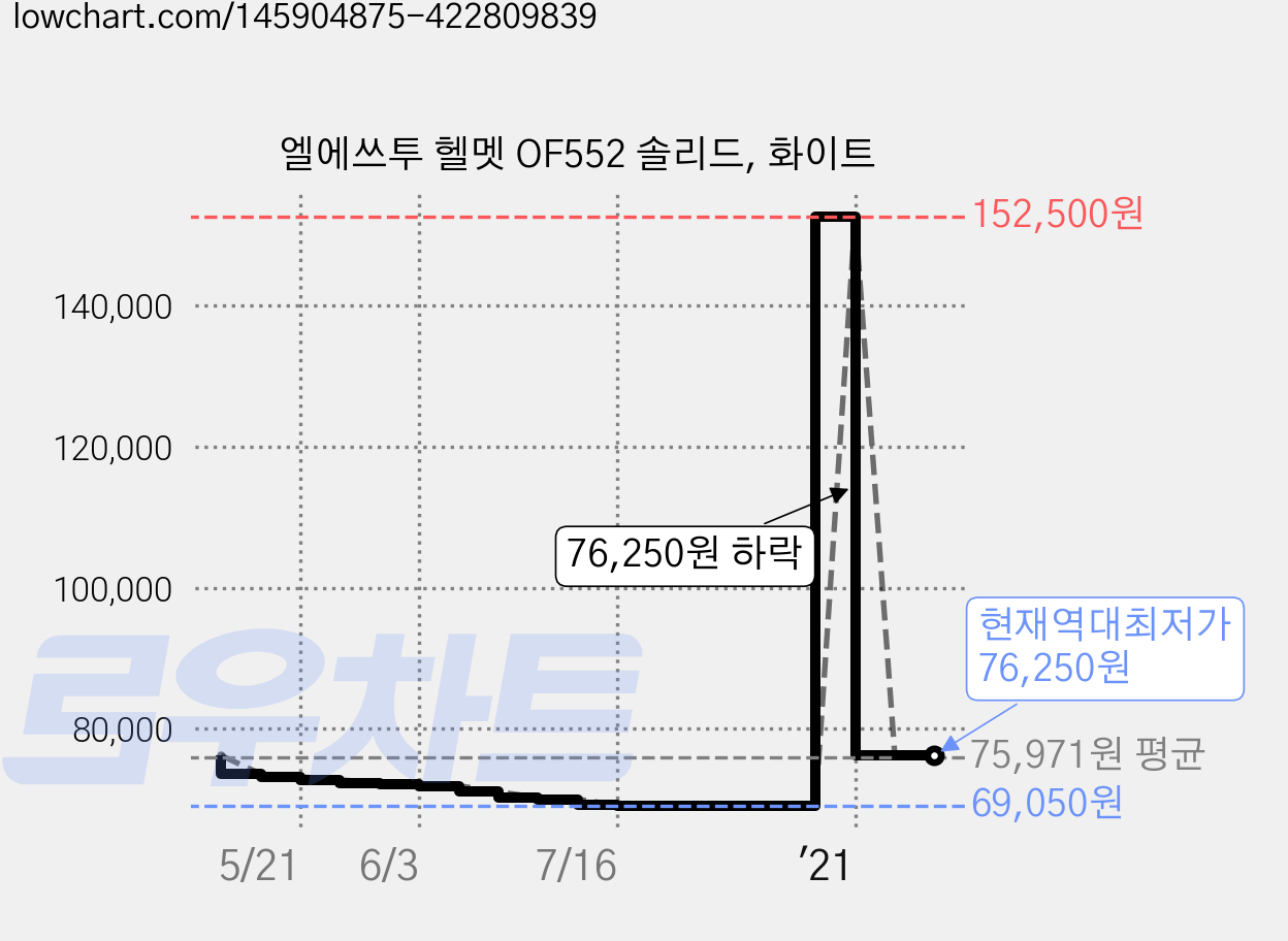 엘에쓰투 헬멧 OF552 솔리드, 화이트 가격 변동 차트, 현재가 76,250원, 역대최저가