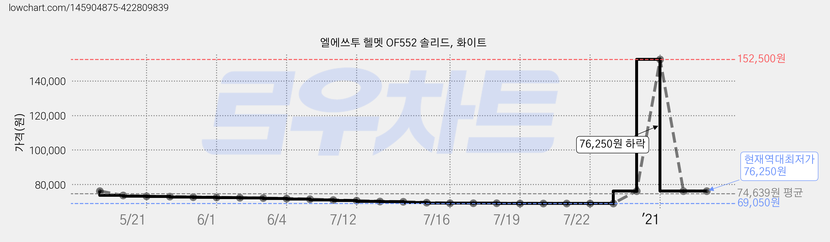 엘에쓰투 헬멧 OF552 솔리드, 화이트 가격 변동 차트, 현재가 76,250원, 역대최저가