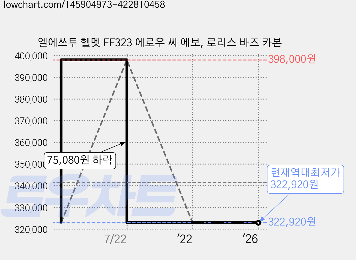 엘에쓰투 헬멧 FF323 에로우 씨 에보, 로리스 바즈 카본 가격 변동 차트, 현재가 322,920원, 역대최저가