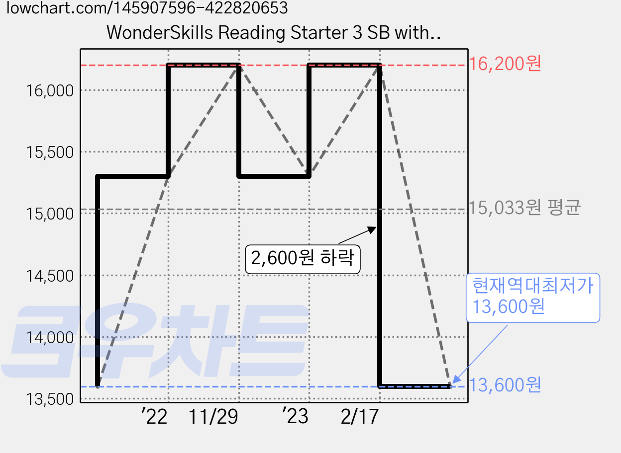 WonderSkills Reading Starter 3 SB with CD, McGrawHillEducation 가격 변동 차트, 현재가 13,600원, 역대최저가