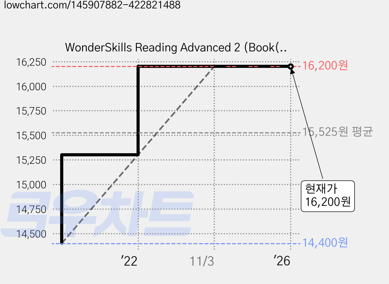 WonderSkills Reading Advanced 2 (Book(+Workbook) + Audio CD), McGraw-Hill Education 가격 변동 차트, 현재가 16,200원, 역대최저가