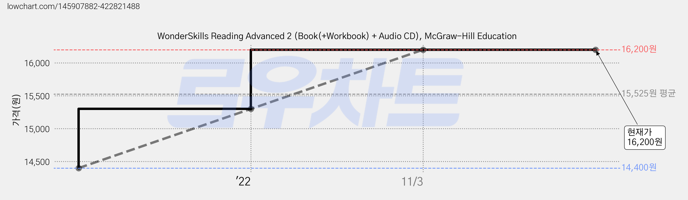 WonderSkills Reading Advanced 2 (Book(+Workbook) + Audio CD), McGraw-Hill Education 가격 변동 차트, 현재가 16,200원, 역대최저가
