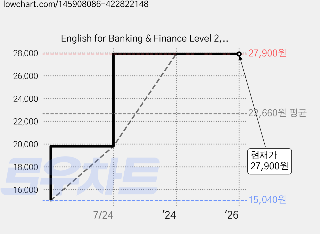 English for Banking & Finance Level 2, PenguinBooks 가격 변동 차트, 현재가 27,900원, 역대최저가