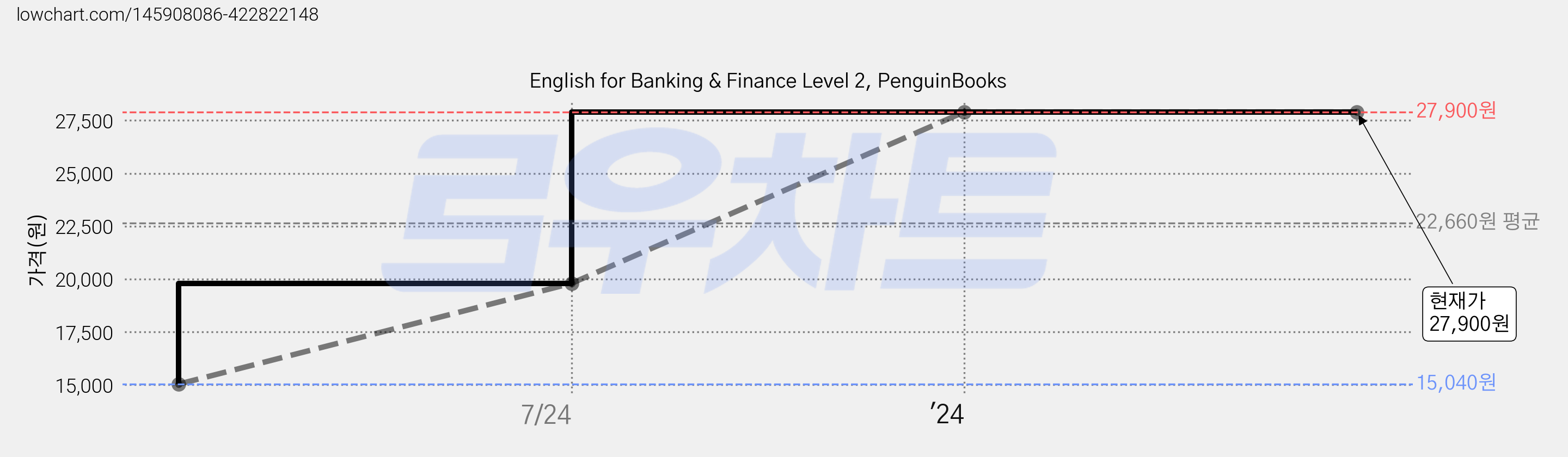 English for Banking & Finance Level 2, PenguinBooks 가격 변동 차트, 현재가 27,900원, 역대최저가