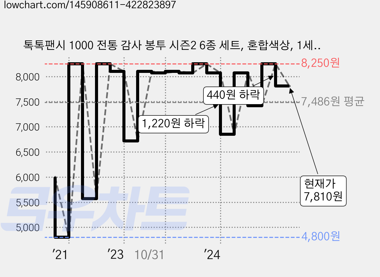 톡톡팬시 1000 전통 감사 봉투 시즌2 6종 세트, 혼합색상, 1세트 가격 변동 차트, 현재가 7,810원, 관측 최저가 4,770원