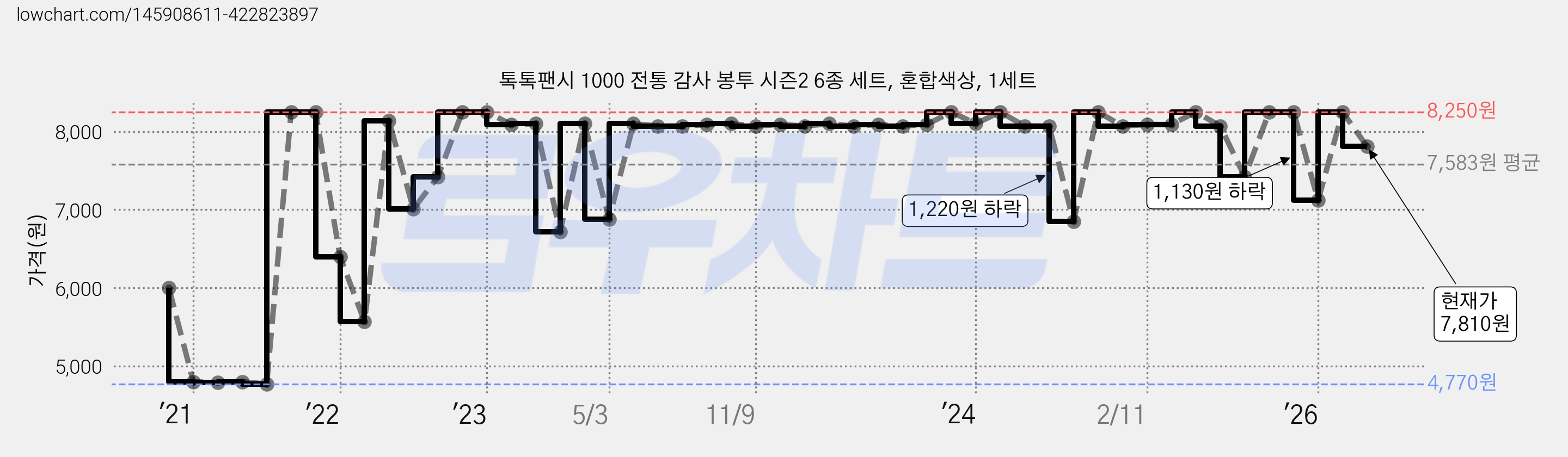 톡톡팬시 1000 전통 감사 봉투 시즌2 6종 세트, 혼합색상, 1세트 가격 변동 차트, 현재가 7,810원, 관측 최저가 4,770원