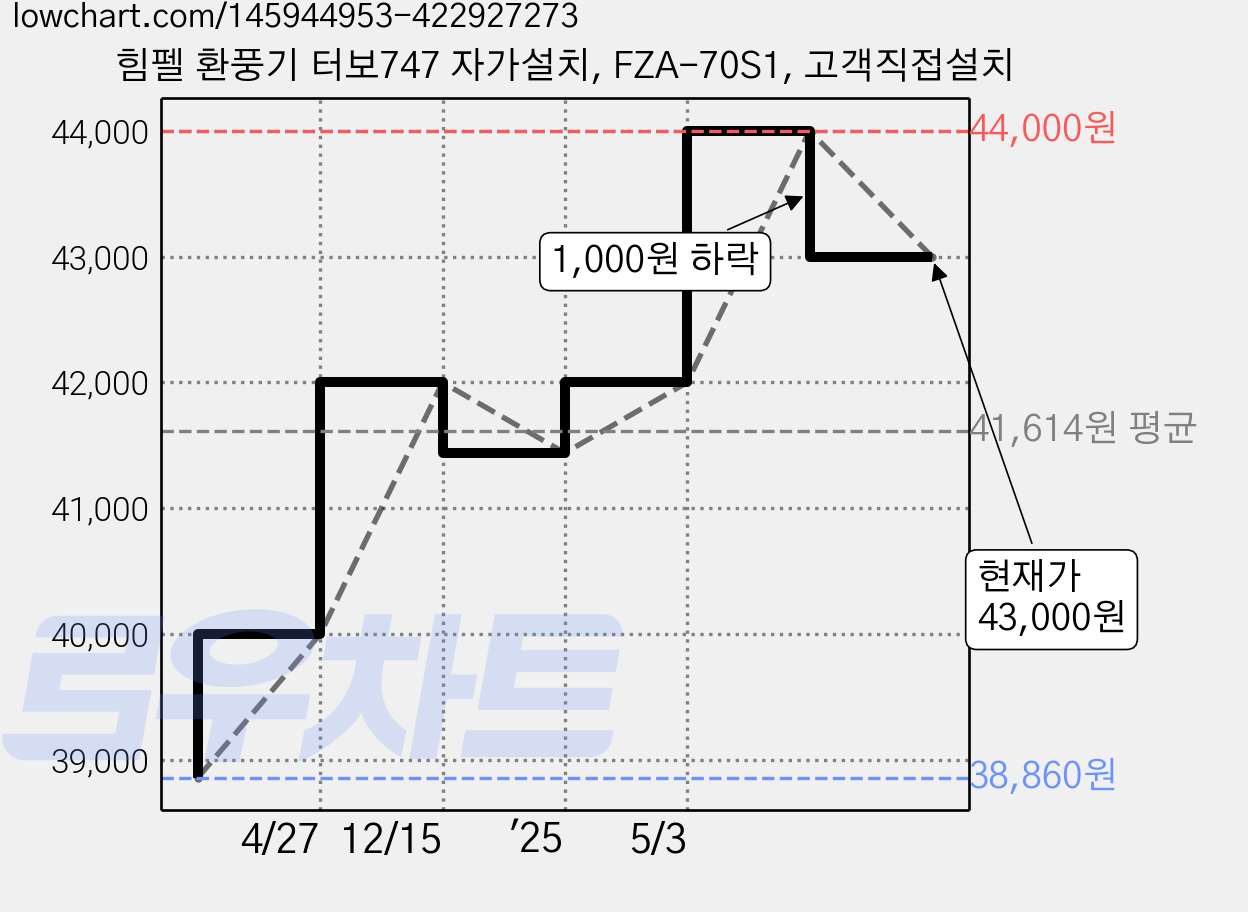 힘펠 환풍기 터보747 자가설치, FZA-70S1, 고객직접설치 가격 변동 차트, 현재가 43,000원, 관측 최저가 38,860원