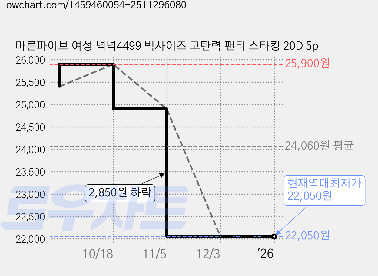 마른파이브 여성 넉넉4499 빅사이즈 고탄력 팬티 스타킹 20D 5p 가격 변동 차트, 현재가 22,050원, 역대최저가