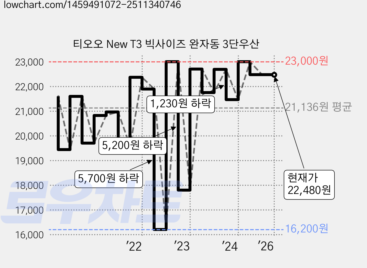 티오오 New T3 빅사이즈 완자동 3단우산 가격 변동 차트, 현재가 22,480원, 역대최저가
