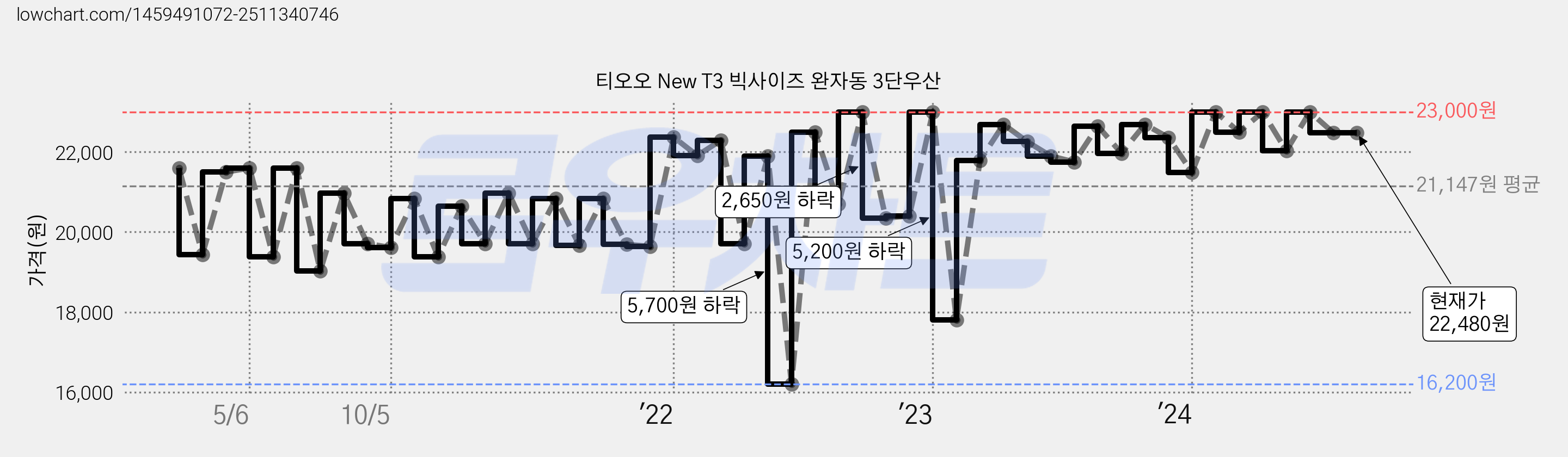티오오 New T3 빅사이즈 완자동 3단우산 가격 변동 차트, 현재가 22,480원, 역대최저가