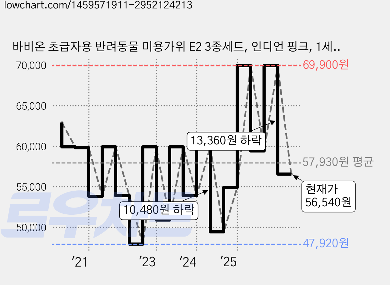 바비온 초급자용 반려동물 미용가위 E2 3종세트, 인디언 핑크, 1세트 가격 변동 차트, 현재가 56,540원, 관측 최저가 46,080원