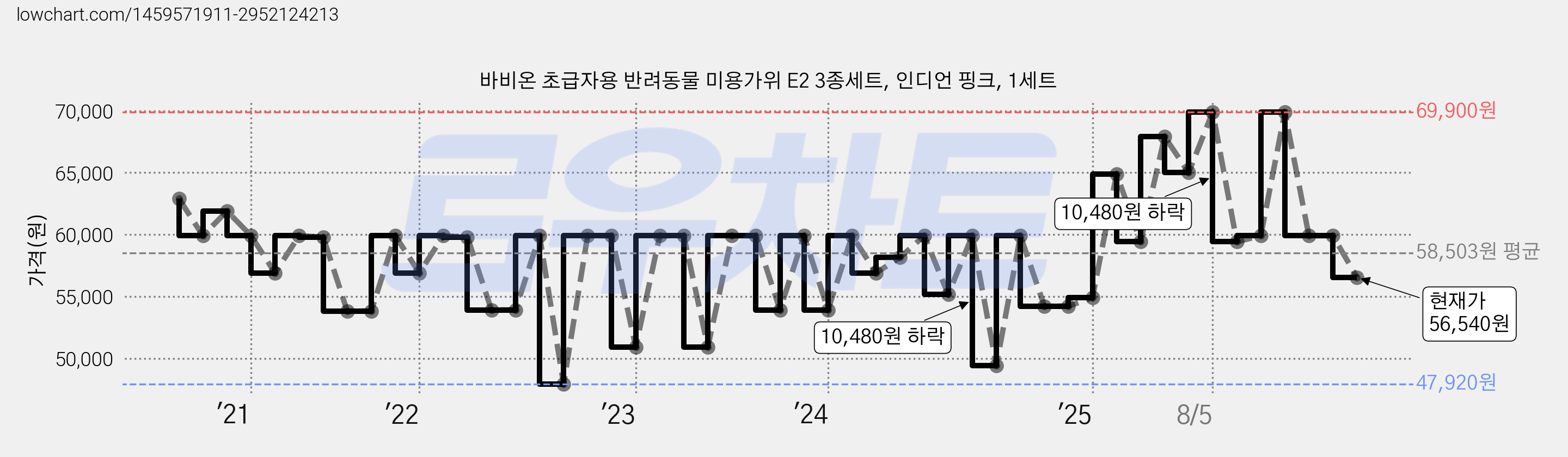 바비온 초급자용 반려동물 미용가위 E2 3종세트, 인디언 핑크, 1세트 가격 변동 차트, 현재가 56,540원, 관측 최저가 46,080원