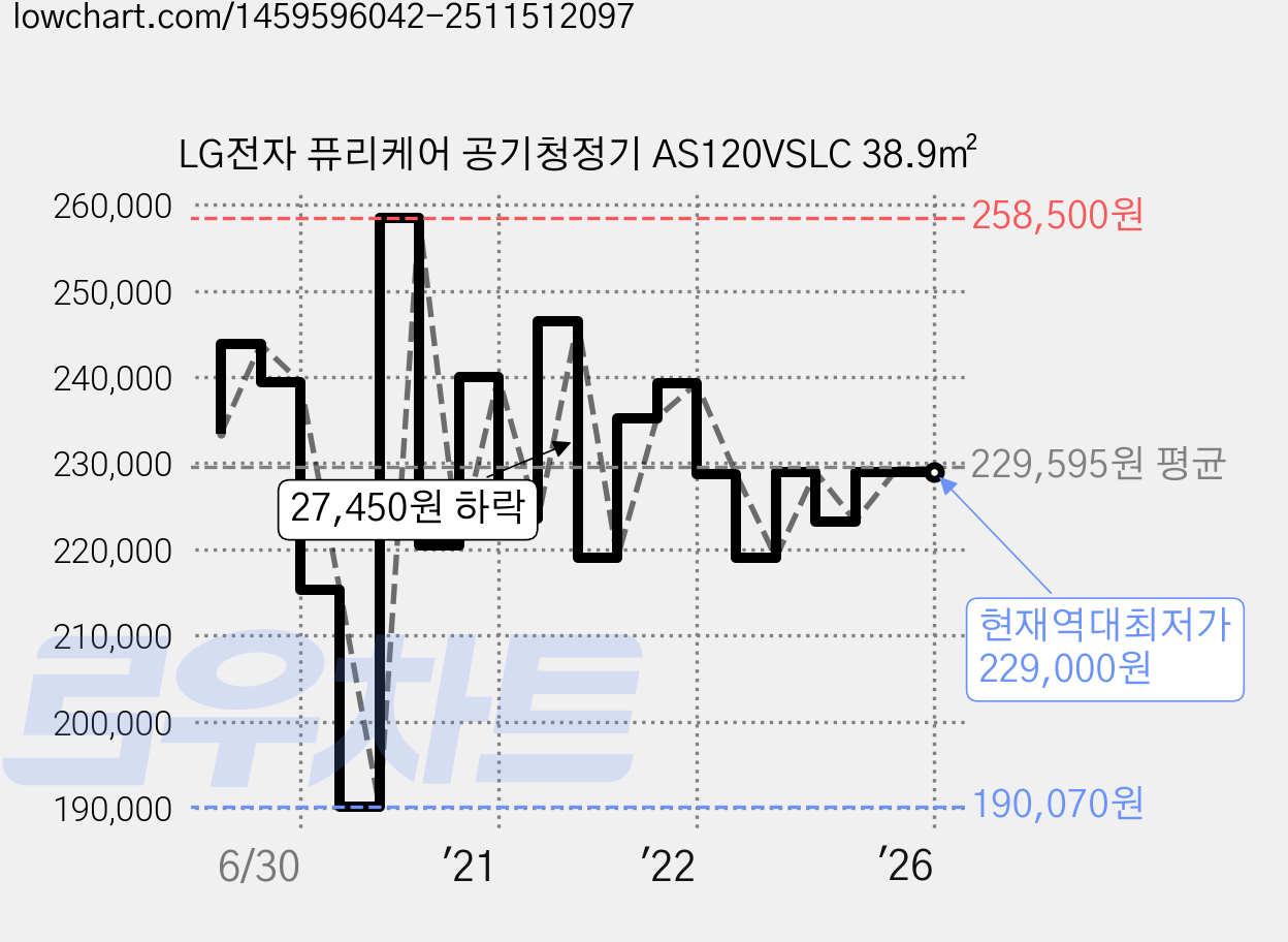 LG전자 퓨리케어 공기청정기 AS120VSLC 38.9㎡ 가격 변동 차트, 현재가 229,000원, 역대최저가