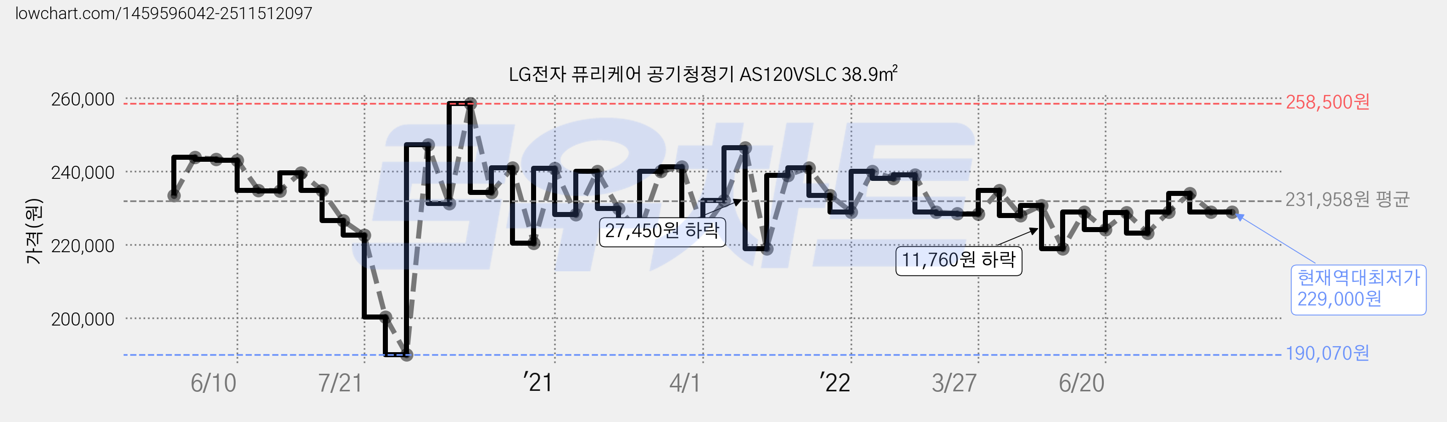 LG전자 퓨리케어 공기청정기 AS120VSLC 38.9㎡ 가격 변동 차트, 현재가 229,000원, 역대최저가