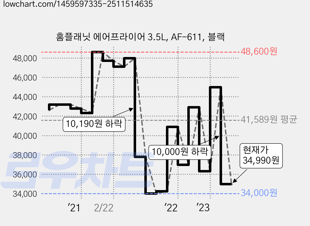 홈플래닛 에어프라이어 3.5L, AF-611, 블랙 가격 변동 차트, 현재가 34,990원, 관측 최저가 34,000원