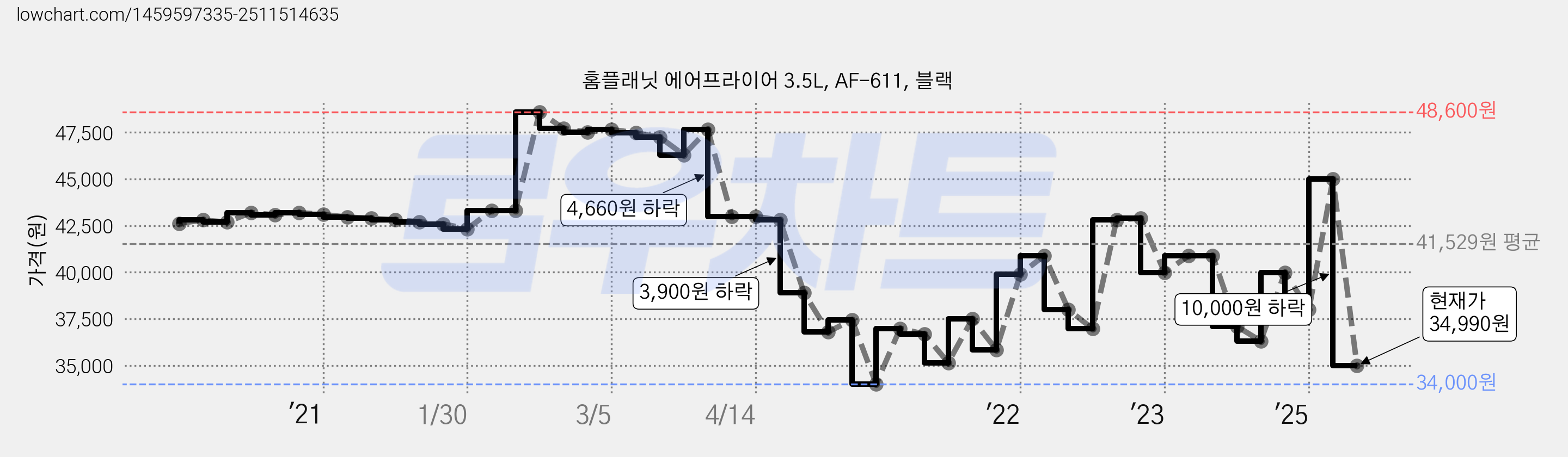 홈플래닛 에어프라이어 3.5L, AF-611, 블랙 가격 변동 차트, 현재가 34,990원, 관측 최저가 34,000원