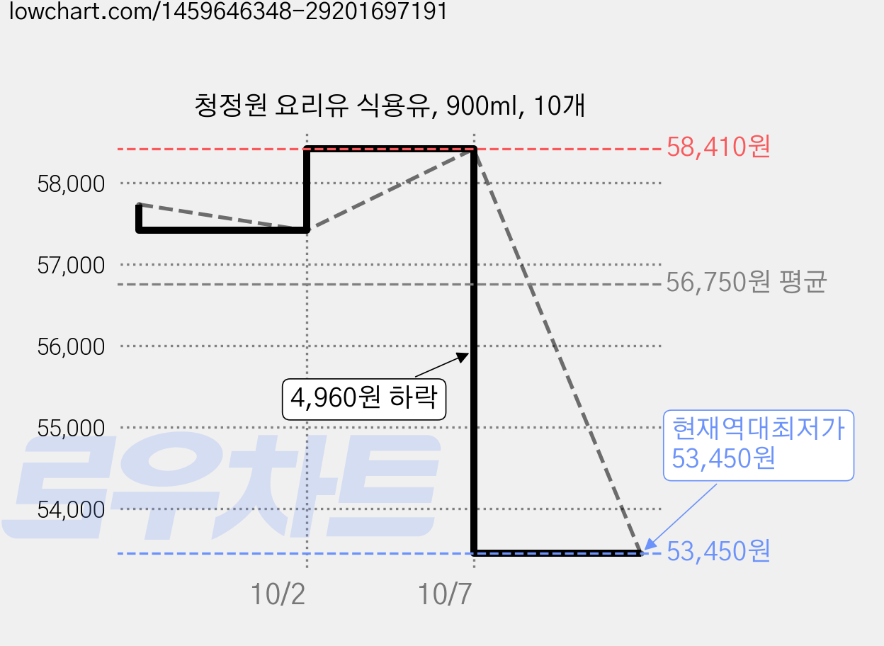 청정원 요리유 식용유, 900ml, 10개 가격 변동 차트, 현재가 53,450원, 역대최저가