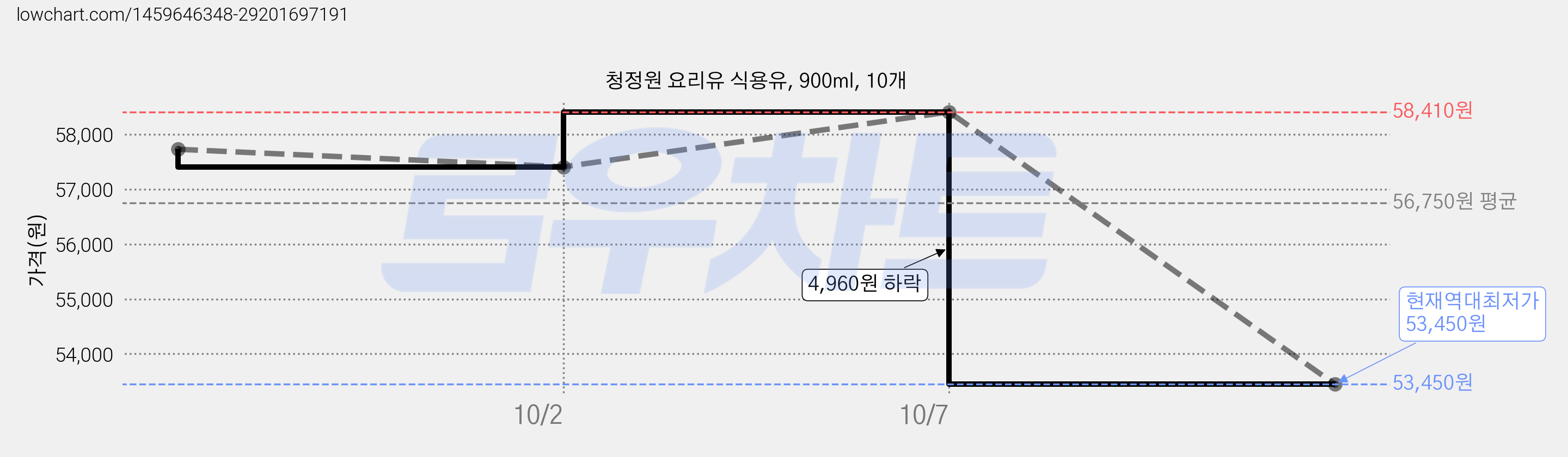 청정원 요리유 식용유, 900ml, 10개 가격 변동 차트, 현재가 53,450원, 역대최저가