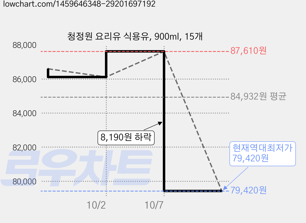 청정원 요리유 식용유, 900ml, 15개 가격 변동 차트, 현재가 79,420원, 역대최저가