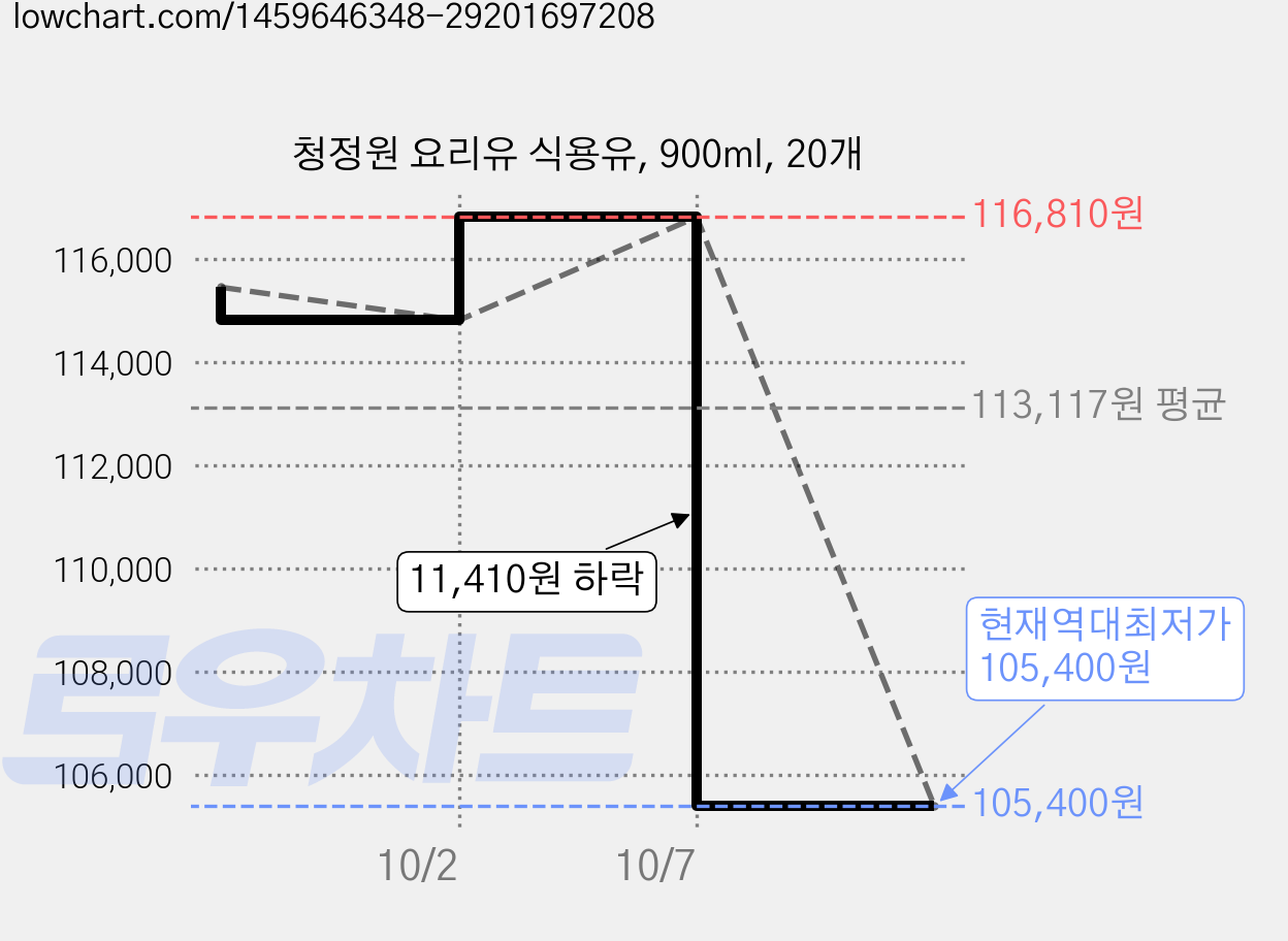 청정원 요리유 식용유, 900ml, 20개 가격 변동 차트, 현재가 105,400원, 역대최저가