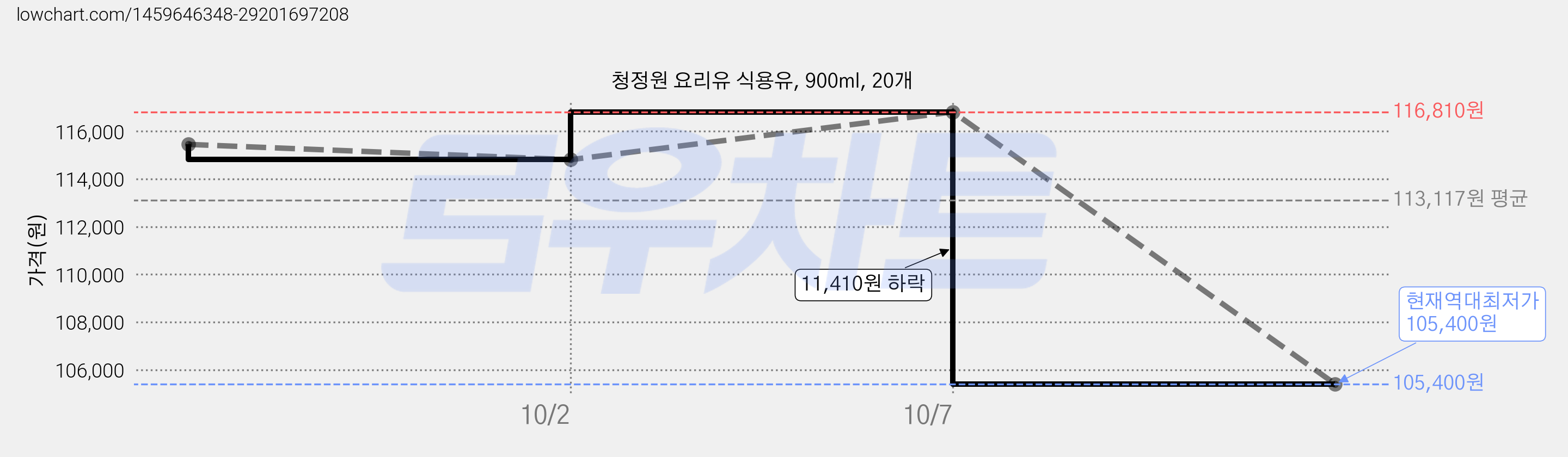 청정원 요리유 식용유, 900ml, 20개 가격 변동 차트, 현재가 105,400원, 역대최저가