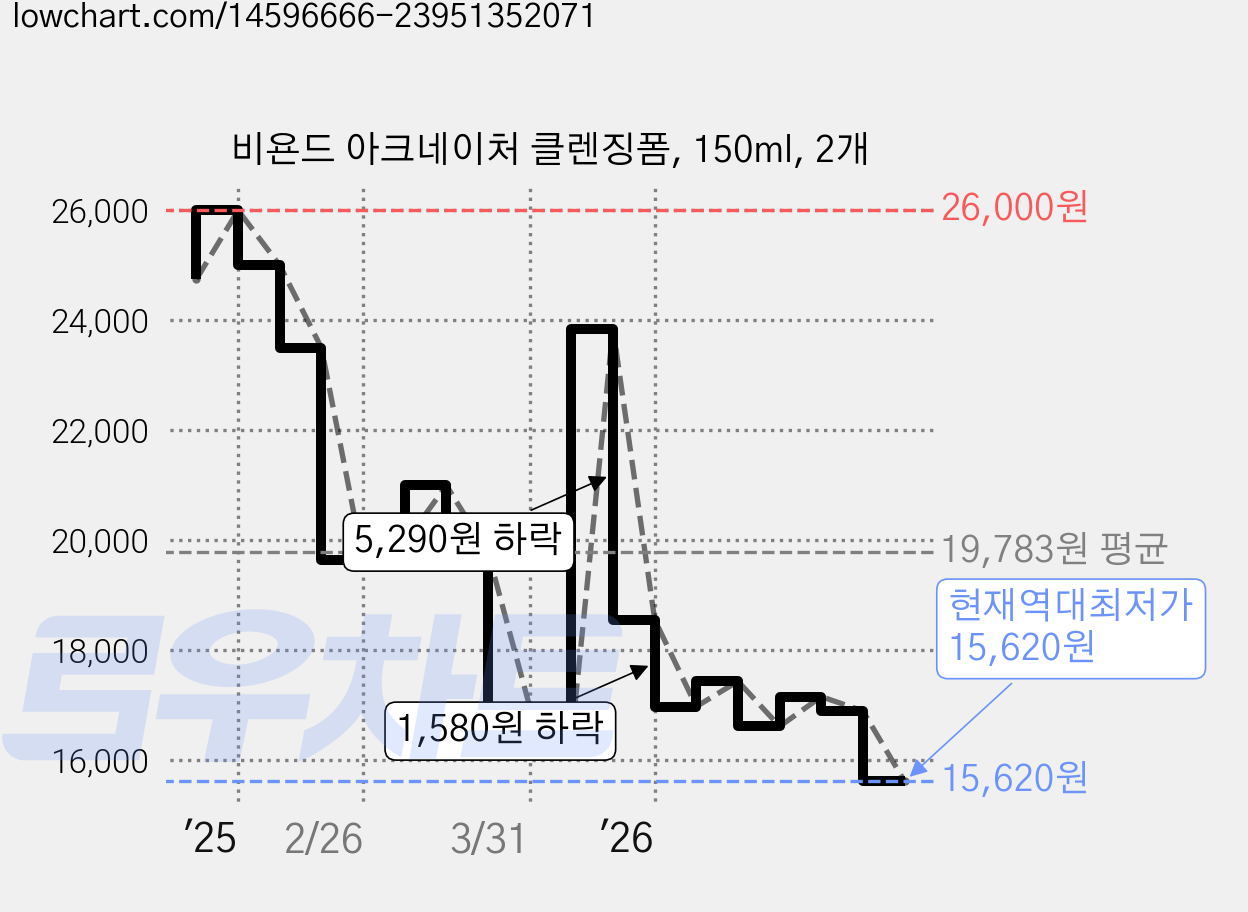 비욘드 아크네이처 클렌징폼, 150ml, 2개 가격 변동 차트, 현재가 15,620원, 역대최저가