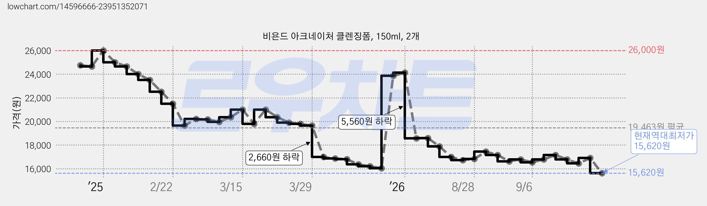 비욘드 아크네이처 클렌징폼, 150ml, 2개 가격 변동 차트, 현재가 15,620원, 역대최저가