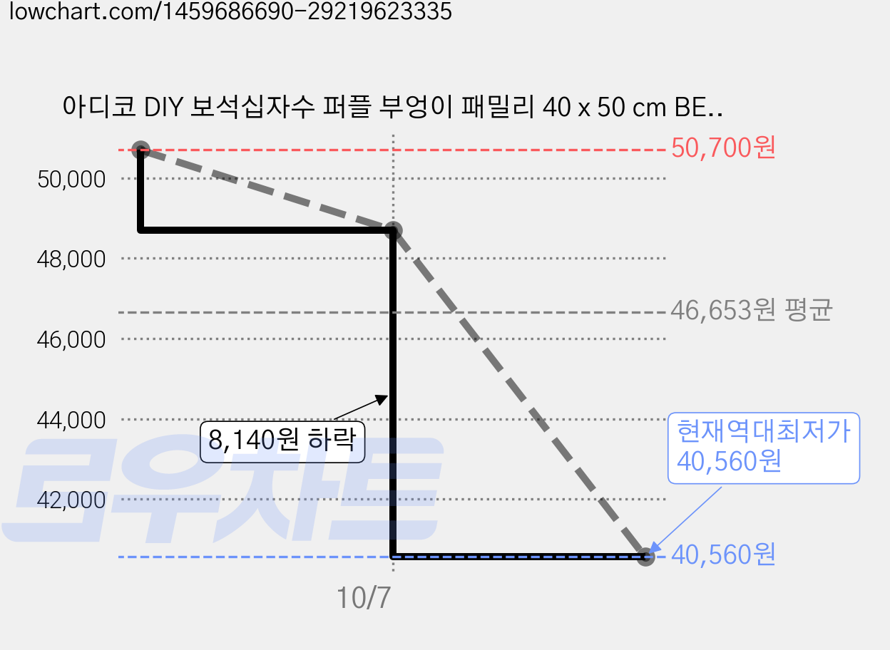 아디코 DIY 보석십자수 퍼플 부엉이 패밀리 40 x 50 cm BEE16, 혼합색상, 3개 가격 변동 차트, 현재가 40,560원, 역대최저가