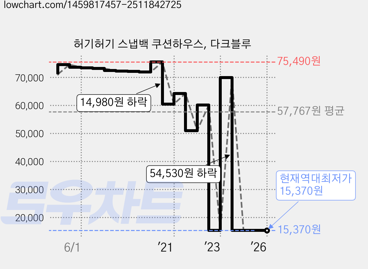 허기허기 스냅백 쿠션하우스, 다크블루 가격 변동 차트, 현재가 15,370원, 역대최저가