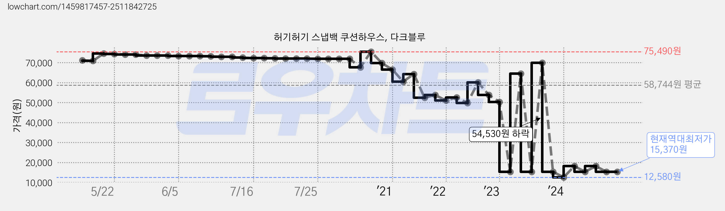 허기허기 스냅백 쿠션하우스, 다크블루 가격 변동 차트, 현재가 15,370원, 역대최저가