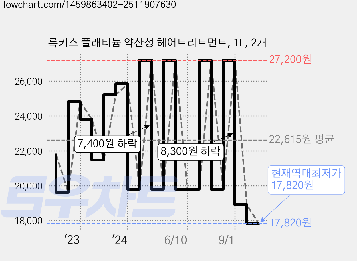 록키스 플래티늄 약산성 헤어트리트먼트, 1L, 2개 가격 변동 차트, 현재가 17,820원, 역대최저가