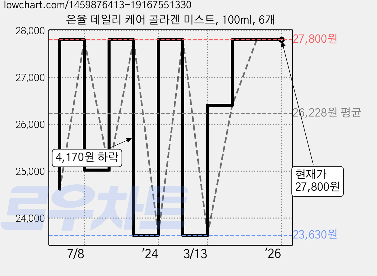 은율 데일리 케어 콜라겐 미스트, 100ml, 6개 가격 변동 차트, 현재가 27,800원, 역대최저가