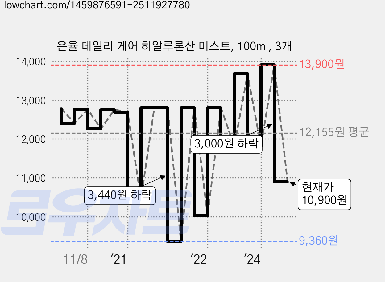 은율 데일리 케어 히알루론산 미스트, 100ml, 3개 가격 변동 차트, 현재가 10,900원, 관측 최저가 9,360원