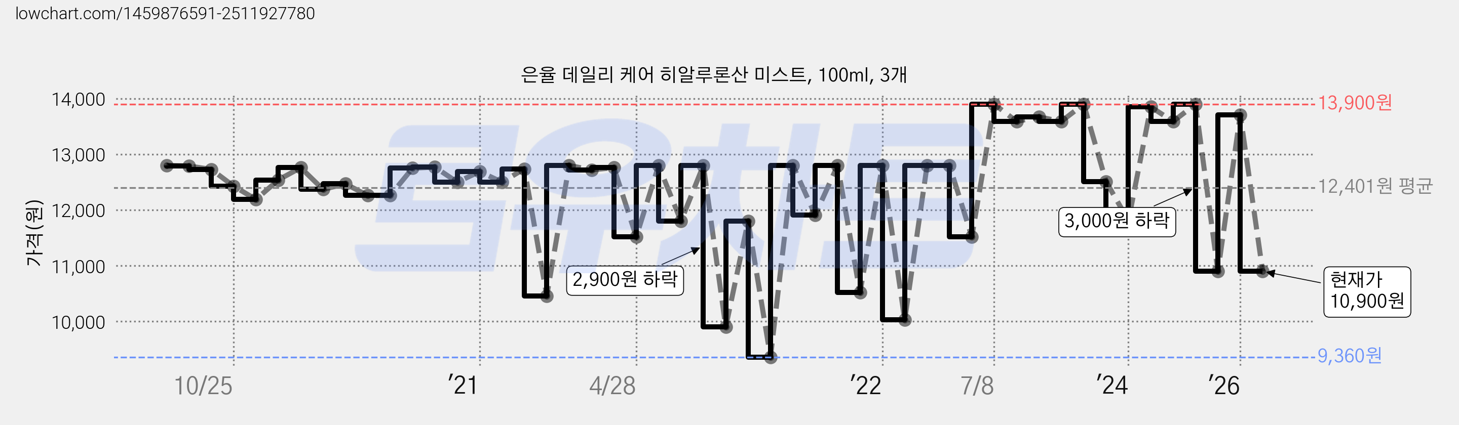 은율 데일리 케어 히알루론산 미스트, 100ml, 3개 가격 변동 차트, 현재가 10,900원, 관측 최저가 9,360원
