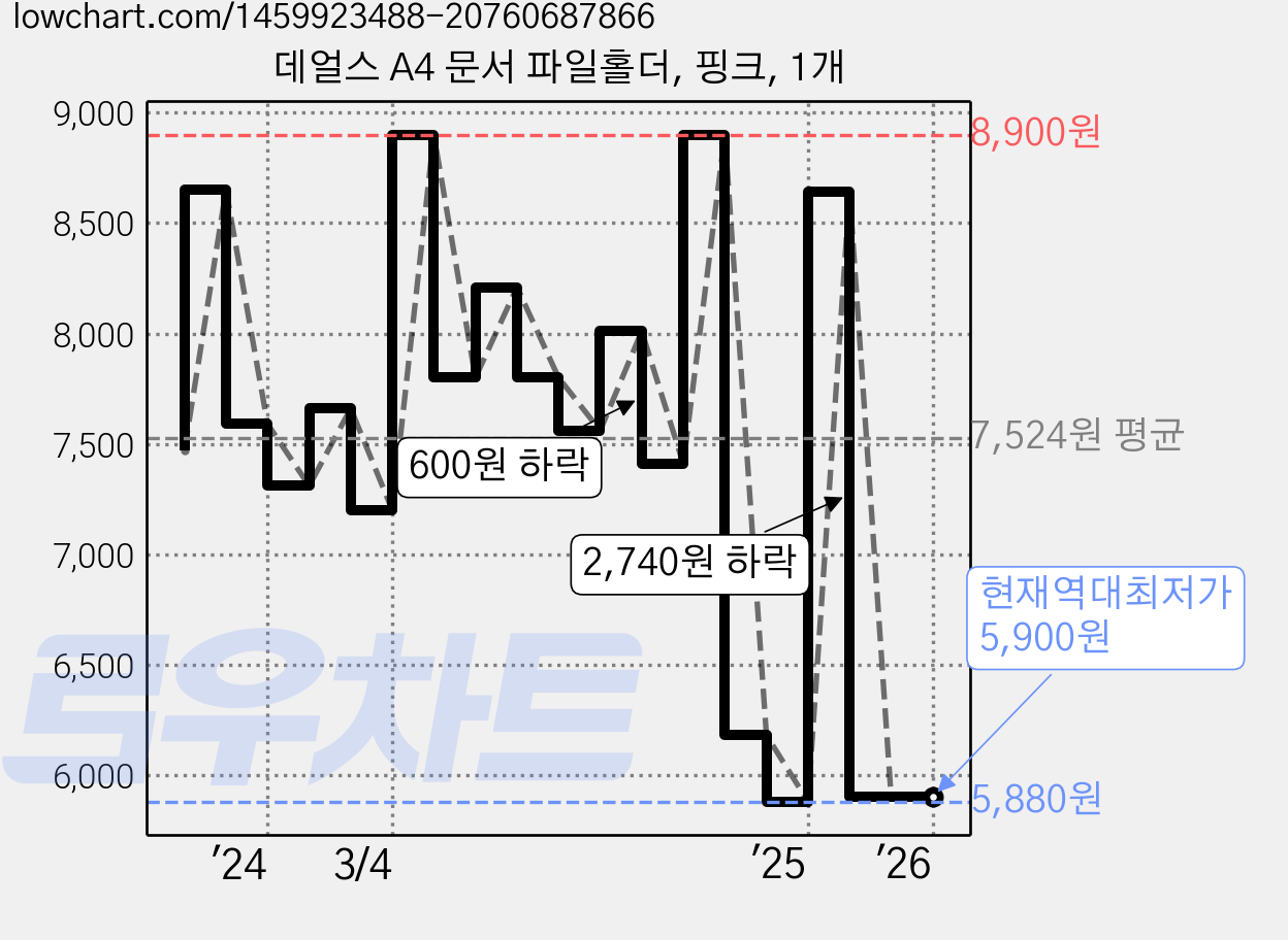 데얼스 A4 문서 파일홀더, 핑크, 1개 가격 변동 차트, 현재가 5,900원, 역대최저가