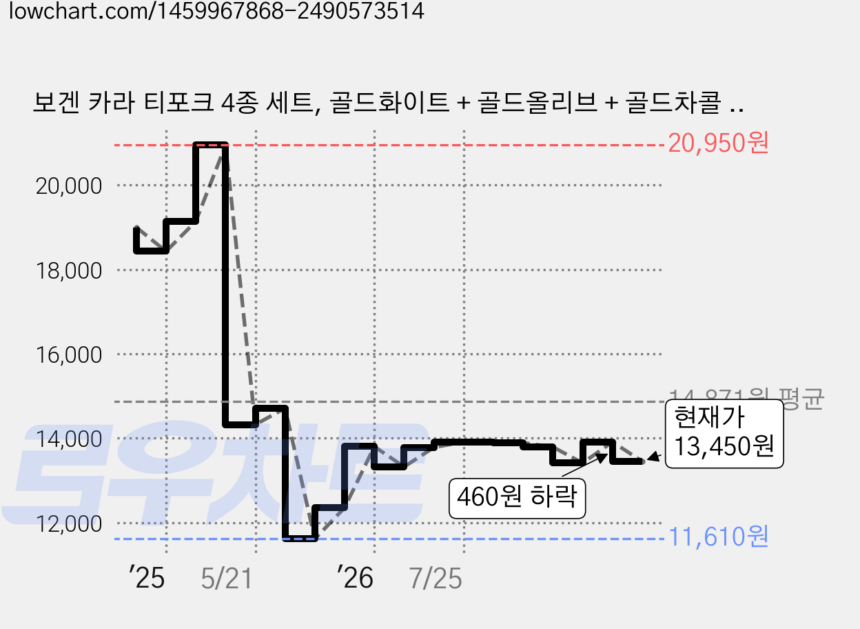 보겐 카라 티포크 4종 세트, 골드화이트 + 골드올리브 + 골드차콜 + 골드블랙, 1세트 가격 변동 차트, 현재가 13,450원, 관측 최저가 11,610원