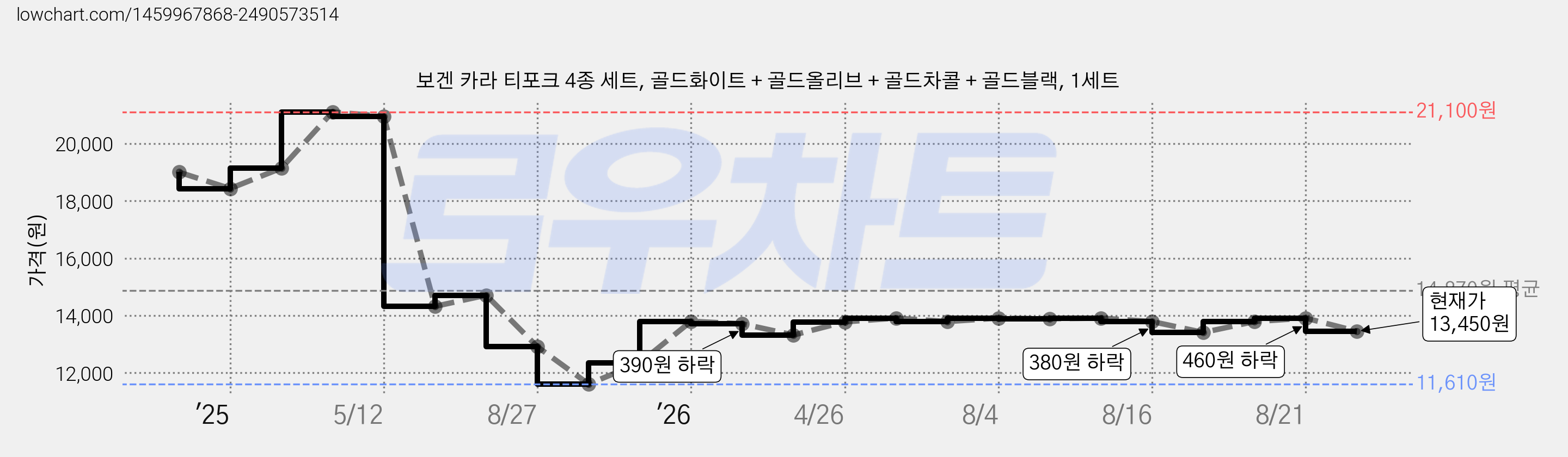 보겐 카라 티포크 4종 세트, 골드화이트 + 골드올리브 + 골드차콜 + 골드블랙, 1세트 가격 변동 차트, 현재가 13,450원, 관측 최저가 11,610원