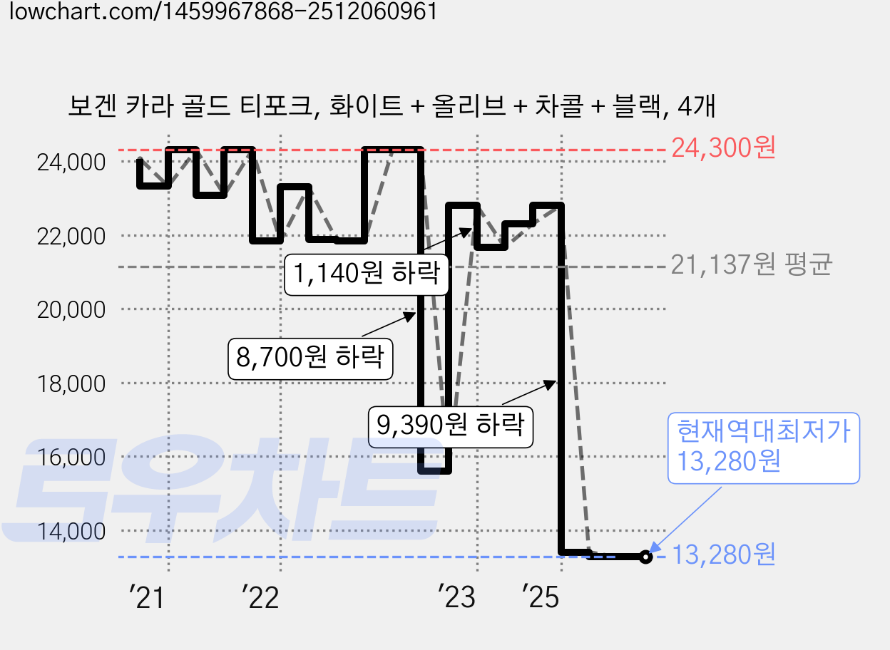 보겐 카라 골드 티포크, 화이트 + 올리브 + 차콜 + 블랙, 4개 가격 변동 차트, 현재가 13,280원, 역대최저가