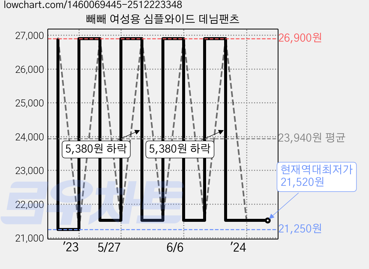 빼빼 여성용 심플와이드 데님팬츠 가격 변동 차트, 현재가 21,520원, 역대최저가