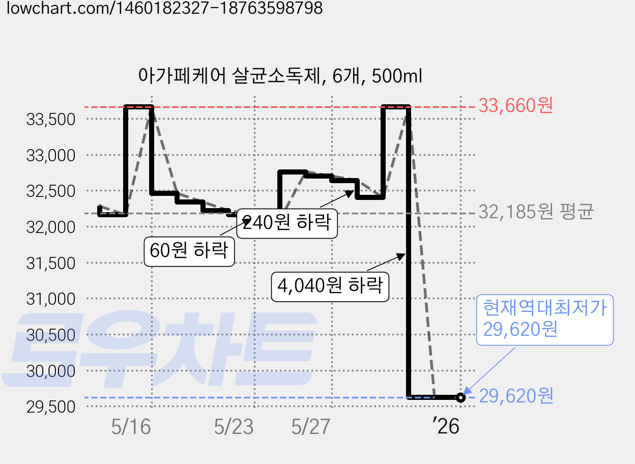 아가페케어 살균소독제, 6개, 500ml 가격 변동 차트, 현재가 29,620원, 역대최저가