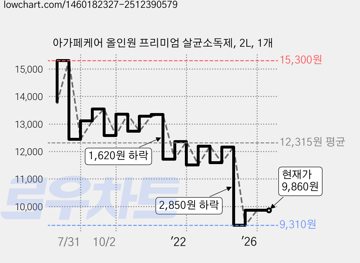 아가페케어 올인원 프리미엄 살균소독제, 2L, 1개 가격 변동 차트, 현재가 9,860원, 관측 최저가 8,460원
