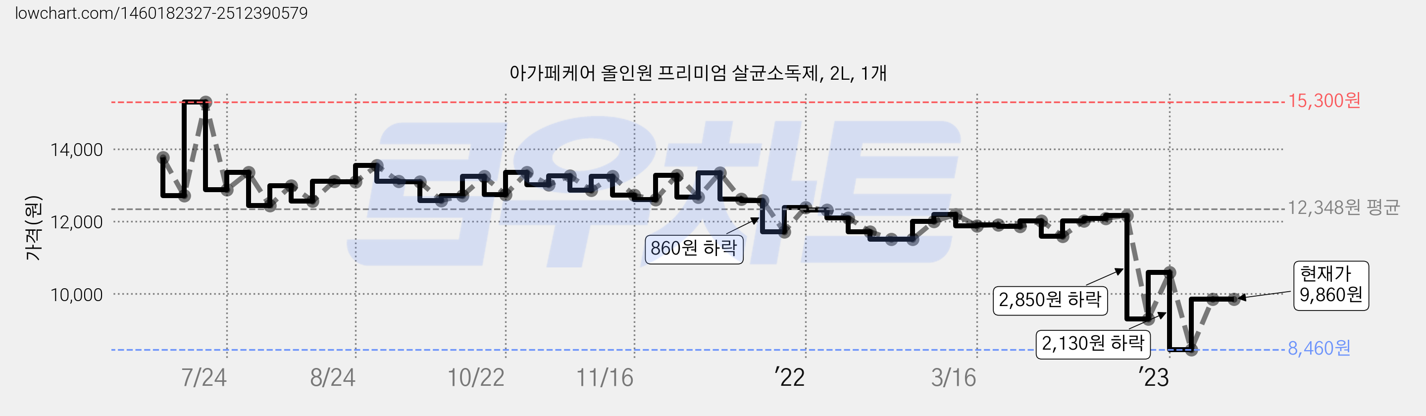 아가페케어 올인원 프리미엄 살균소독제, 2L, 1개 가격 변동 차트, 현재가 9,860원, 관측 최저가 8,460원