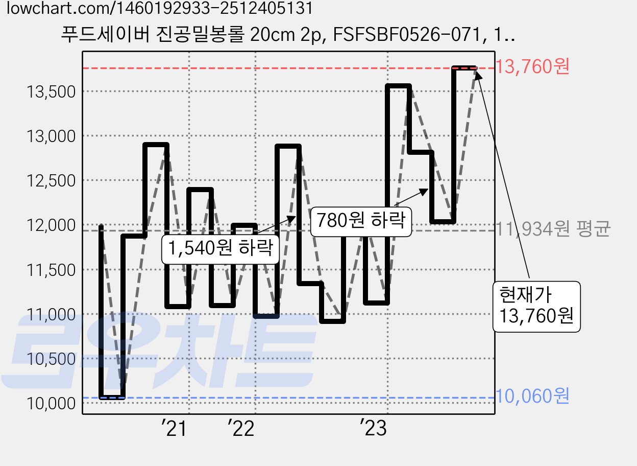 푸드세이버 진공밀봉롤 20cm 2p, FSFSBF0526-071, 1개 가격 변동 차트, 현재가 13,760원, 관측 최저가 10,060원
