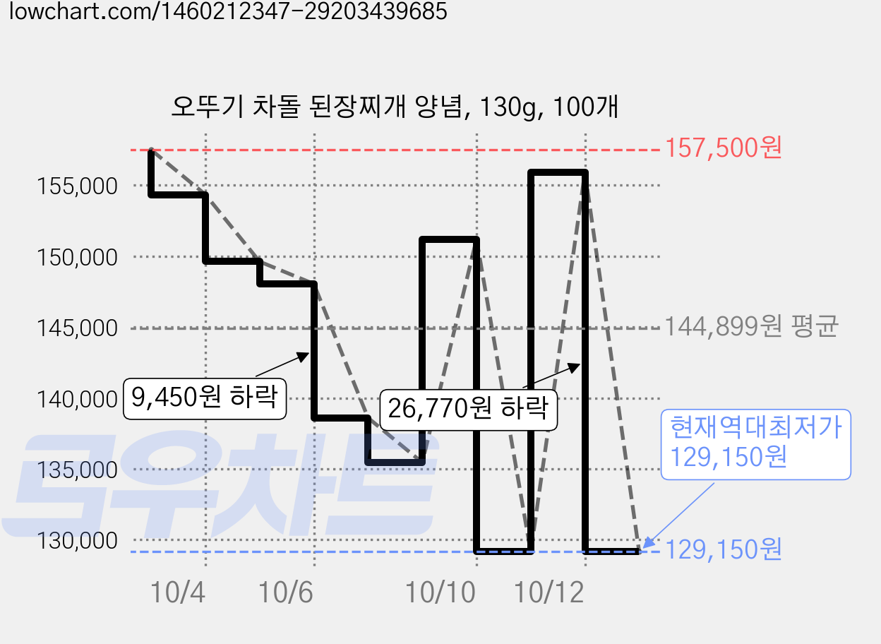 오뚜기 차돌 된장찌개 양념, 130g, 100개 가격 변동 차트, 현재가 129,150원, 역대최저가