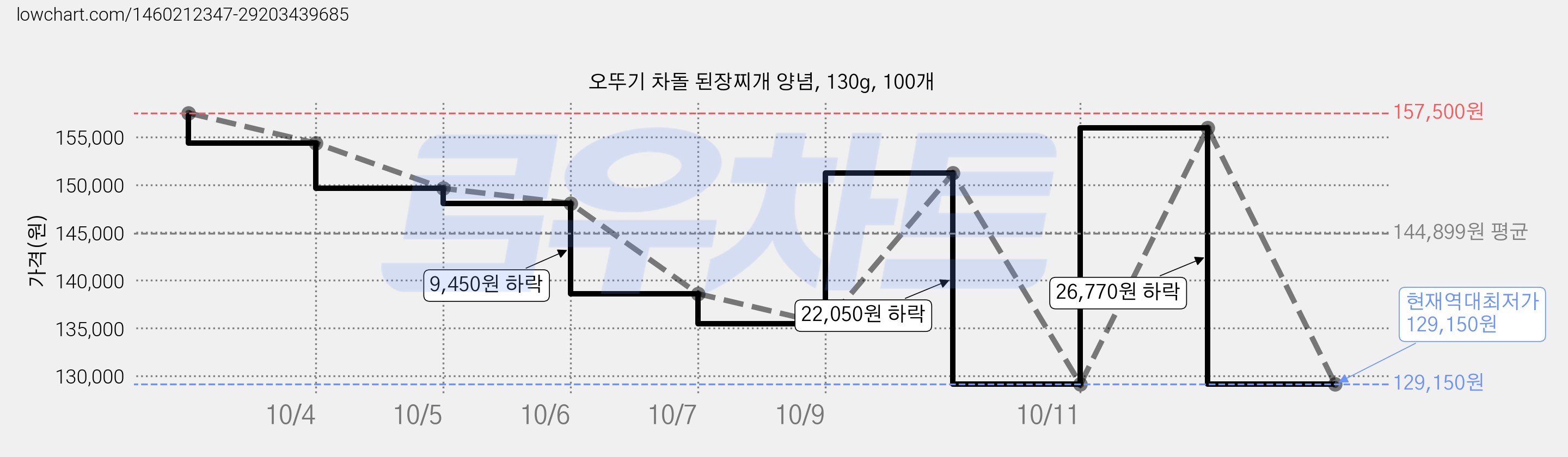 오뚜기 차돌 된장찌개 양념, 130g, 100개 가격 변동 차트, 현재가 129,150원, 역대최저가