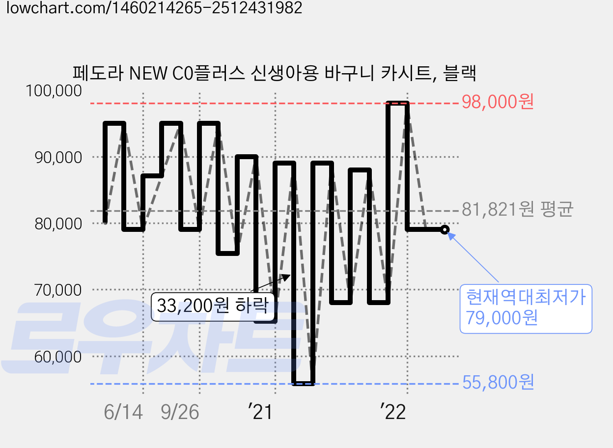 페도라 NEW C0플러스 신생아용 바구니 카시트, 블랙 가격 변동 차트, 현재가 79,000원, 역대최저가